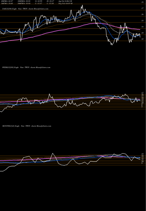 Trend of Twin Disc TWIN TrendLines Twin Disc, Incorporated TWIN share USA Stock Exchange 