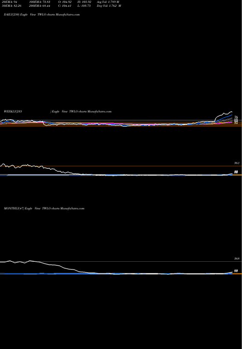 Trend of Twilio Inc TWLO TrendLines Twilio Inc. TWLO share USA Stock Exchange 