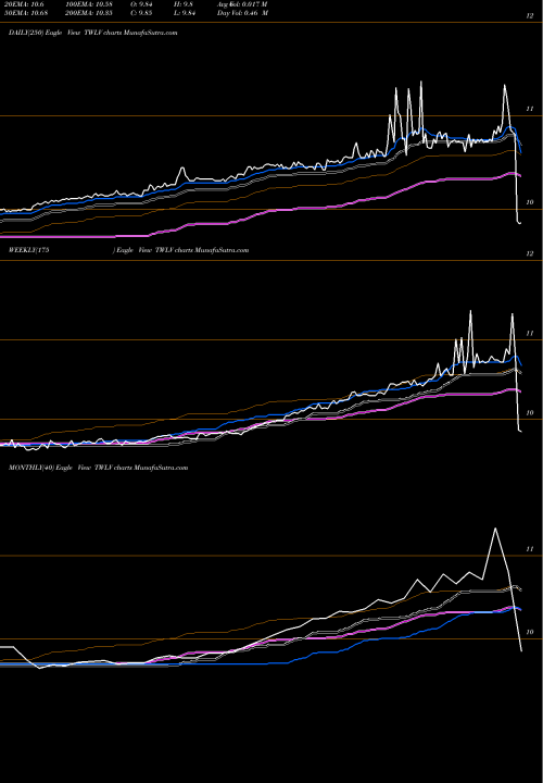 Trend of Twelve Seas TWLV TrendLines Twelve Seas Investment Company TWLV share USA Stock Exchange 