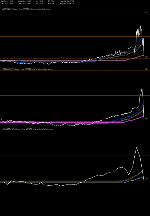 Trend of Twelve Seas TWLVU TrendLines Twelve Seas Investment Company TWLVU share USA Stock Exchange 