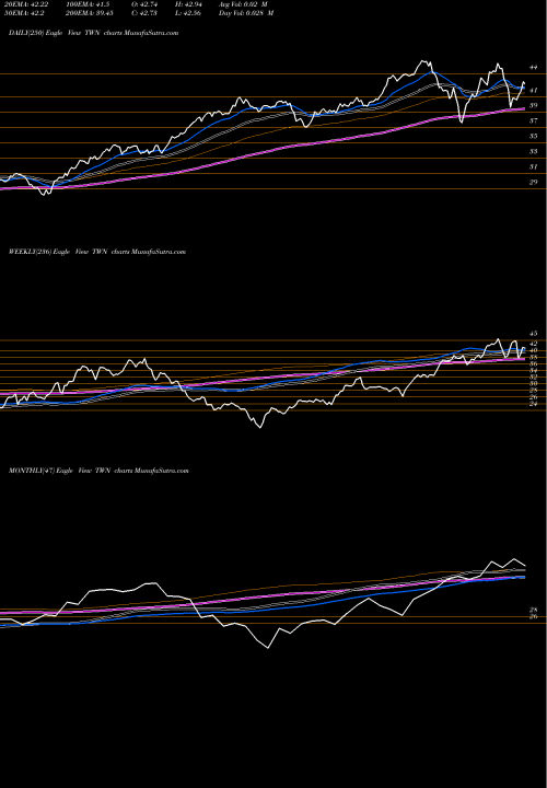 Trend of Taiwan Fund TWN TrendLines Taiwan Fund, Inc. (The) TWN share USA Stock Exchange 