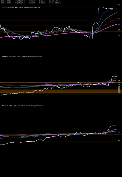 Trend of Hostess Brands TWNK TrendLines Hostess Brands, Inc. TWNK share USA Stock Exchange 