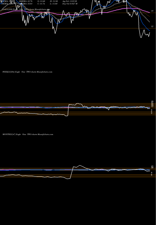 Trend of Two Harbors TWO TrendLines Two Harbors Investments Corp TWO share USA Stock Exchange 