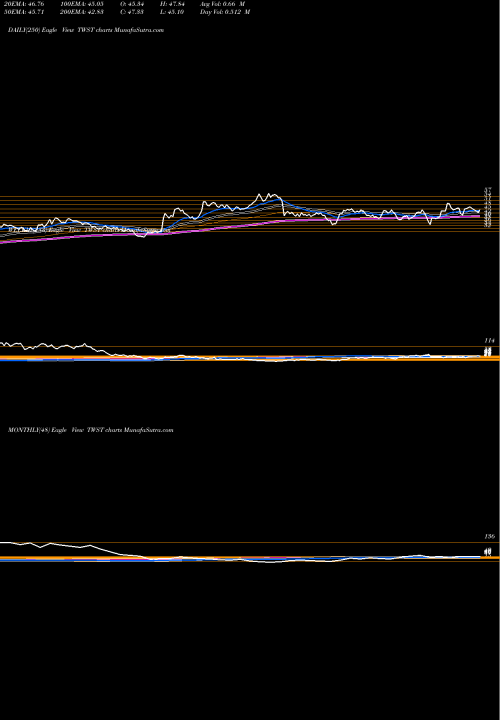 Trend of Twist Bioscience TWST TrendLines Twist Bioscience Corporation TWST share USA Stock Exchange 