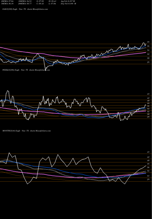 Trend of Ternium S TX TrendLines Ternium S.A. TX share USA Stock Exchange 