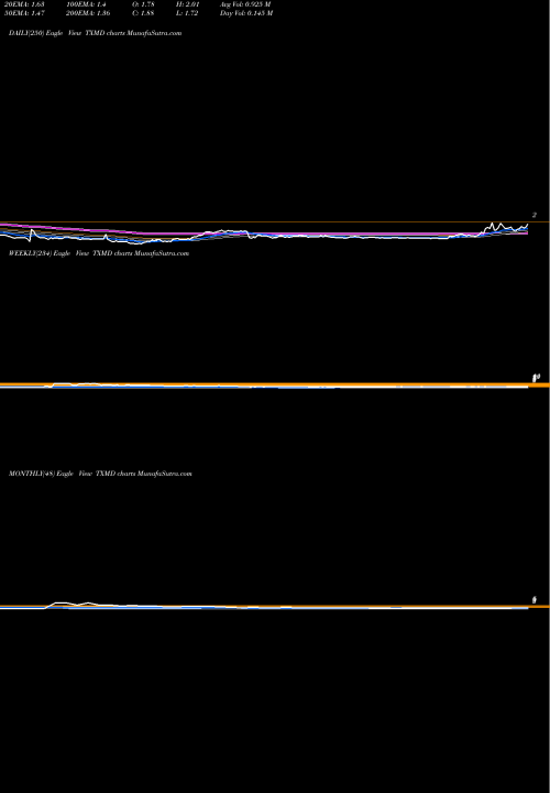 Trend of Therapeuticsmd Inc TXMD TrendLines TherapeuticsMD, Inc. TXMD share USA Stock Exchange 