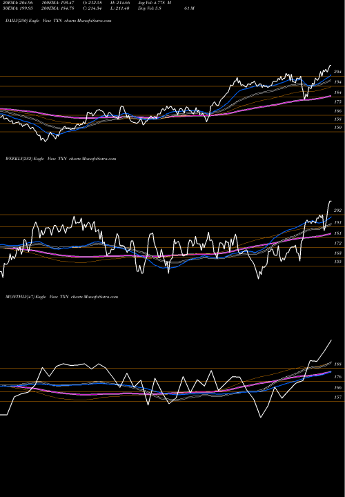 Trend of Texas Instruments TXN TrendLines Texas Instruments Incorporated TXN share USA Stock Exchange 