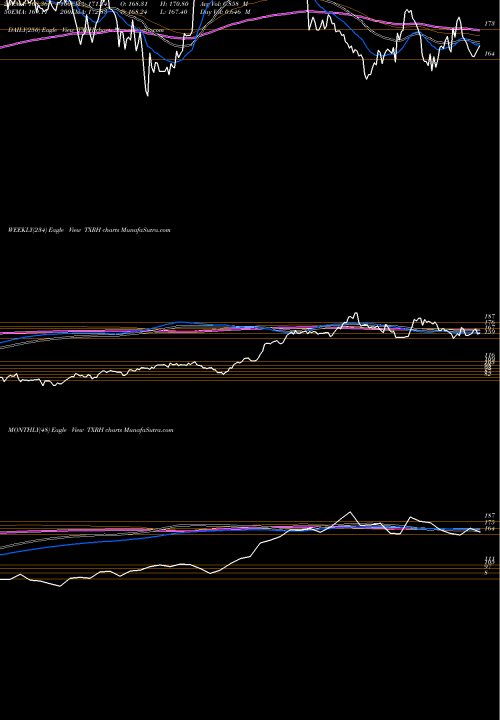 Trend of Texas Roadhouse TXRH TrendLines Texas Roadhouse, Inc. TXRH share USA Stock Exchange 