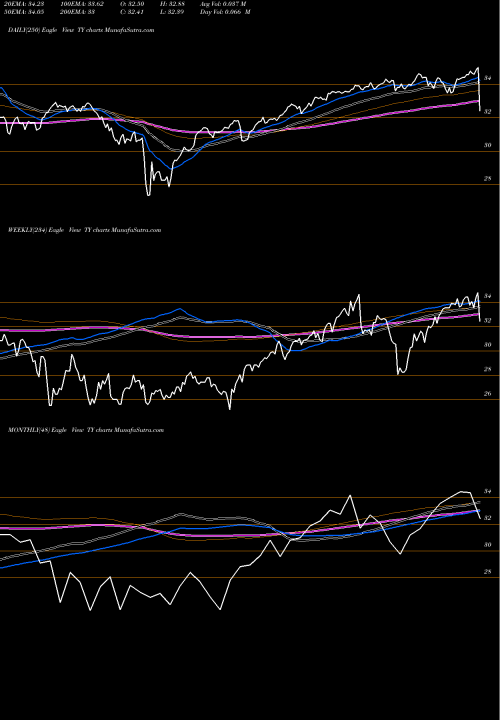 Trend of Tri Continental TY TrendLines Tri Continental Corporation TY share USA Stock Exchange 