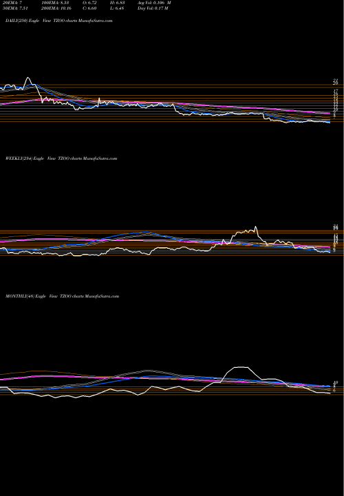Trend of Travelzoo TZOO TrendLines Travelzoo TZOO share USA Stock Exchange 