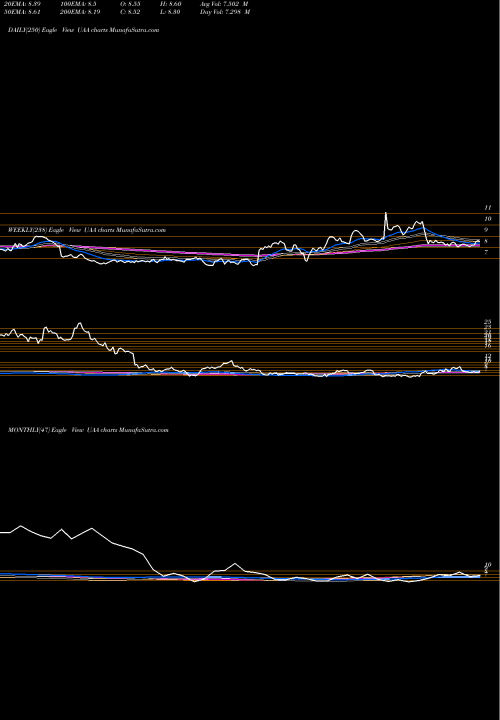 Trend of Under Armour UAA TrendLines Under Armour, Inc. UAA share USA Stock Exchange 