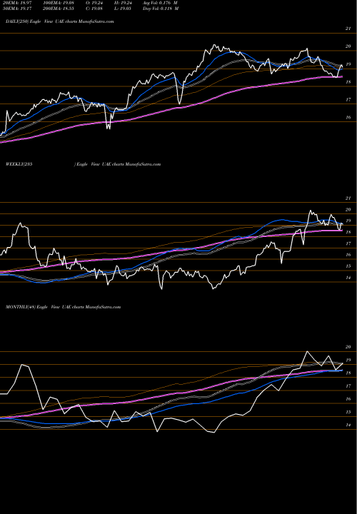 Trend of Ishares Msci UAE TrendLines IShares MSCI UAE ETF UAE share USA Stock Exchange 