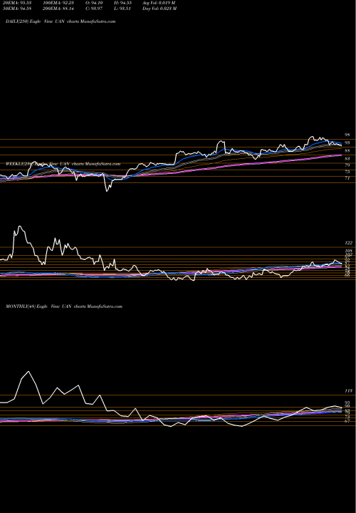 Trend of Cvr Partners UAN TrendLines CVR Partners, LP UAN share USA Stock Exchange 