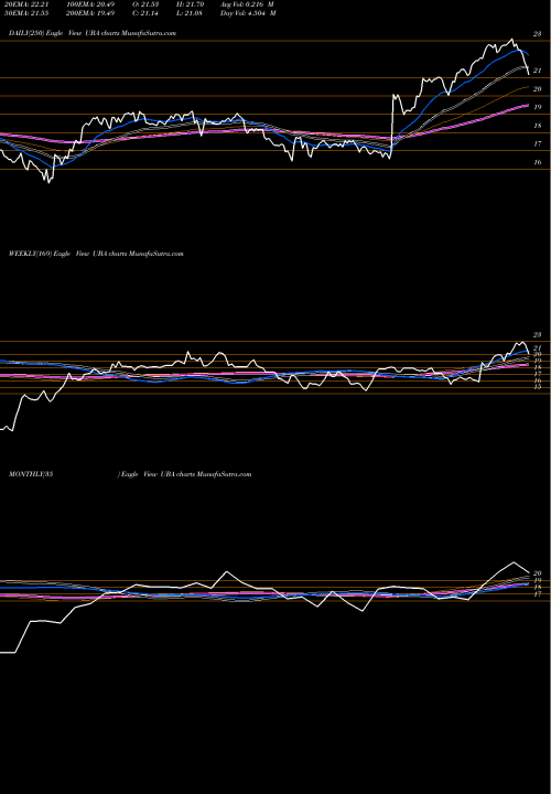 Trend of Urstadt Biddle UBA TrendLines Urstadt Biddle Properties Inc. UBA share USA Stock Exchange 