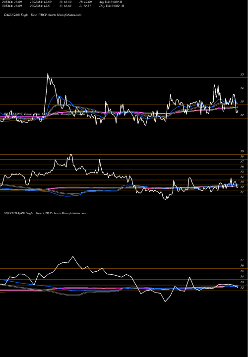 Trend of United Bancorp UBCP TrendLines United Bancorp, Inc. UBCP share USA Stock Exchange 