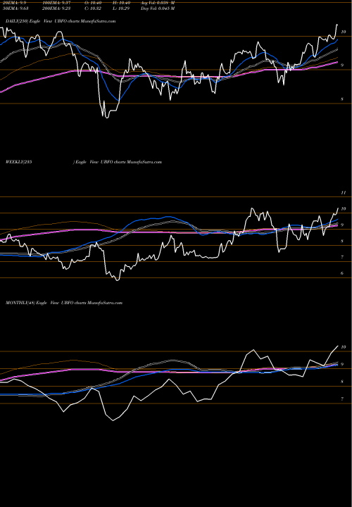 Trend of United Security UBFO TrendLines United Security Bancshares UBFO share USA Stock Exchange 