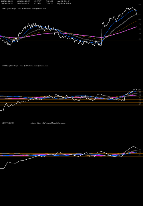 Trend of Urstadt Biddle UBP TrendLines Urstadt Biddle Properties Inc. UBP share USA Stock Exchange 