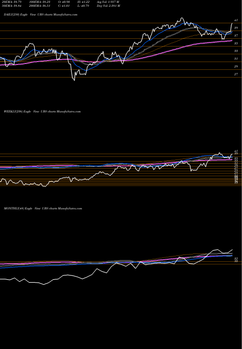 Trend of Ubs Ag UBS TrendLines UBS AG UBS share USA Stock Exchange 