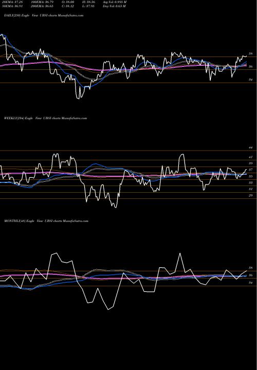 Trend of United Bankshares UBSI TrendLines United Bankshares, Inc. UBSI share USA Stock Exchange 