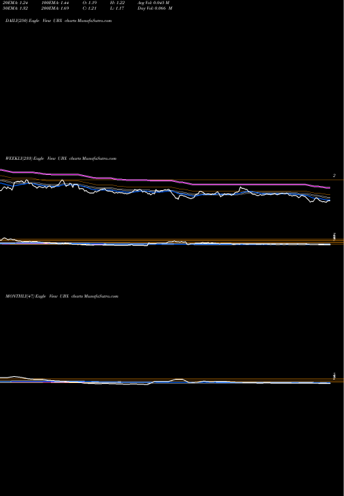 Trend of Unity Biotechnology UBX TrendLines Unity Biotechnology, Inc. UBX share USA Stock Exchange 