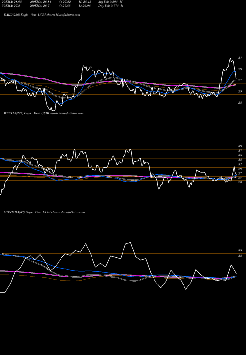 Trend of United Community UCBI TrendLines United Community Banks, Inc. UCBI share USA Stock Exchange 
