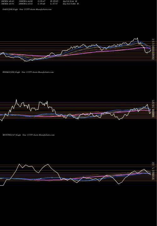 Trend of Ultra Clean UCTT TrendLines Ultra Clean Holdings, Inc. UCTT share USA Stock Exchange 