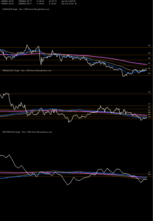 Trend of Udr Inc UDR TrendLines UDR, Inc. UDR share USA Stock Exchange 