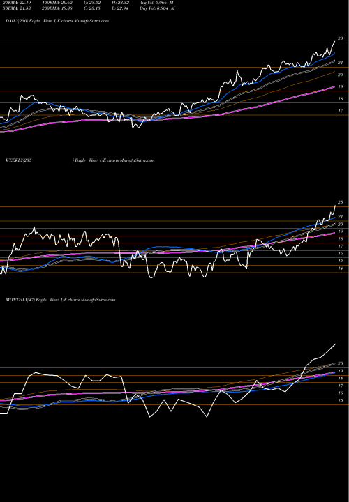 Trend of Urban Edge UE TrendLines Urban Edge Properties UE share USA Stock Exchange 