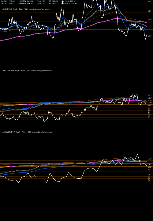 Trend of Universal Forest UFPI TrendLines Universal Forest Products, Inc. UFPI share USA Stock Exchange 