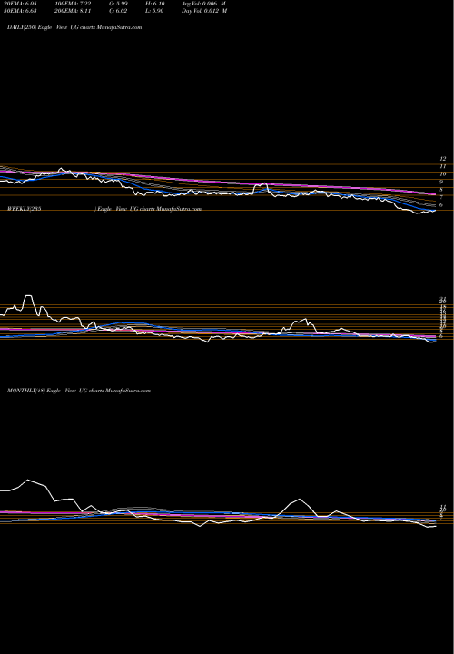 Trend of United Guardian UG TrendLines United-Guardian, Inc. UG share USA Stock Exchange 