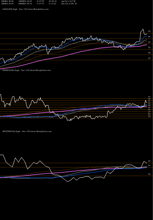 Trend of Ugi Corporation UGI TrendLines UGI Corporation UGI share USA Stock Exchange 