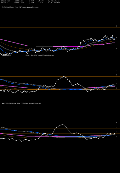 Trend of Ultrapar Participacoes UGP TrendLines Ultrapar Participacoes S.A. UGP share USA Stock Exchange 