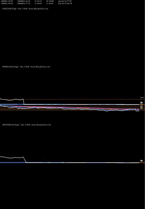 Trend of Amerco UHAL TrendLines Amerco UHAL share USA Stock Exchange 