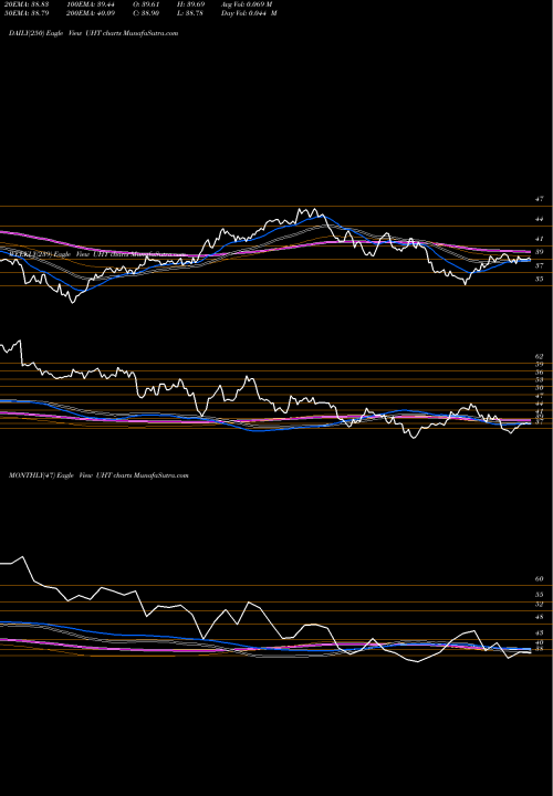 Trend of Universal Health UHT TrendLines Universal Health Realty Income Trust UHT share USA Stock Exchange 