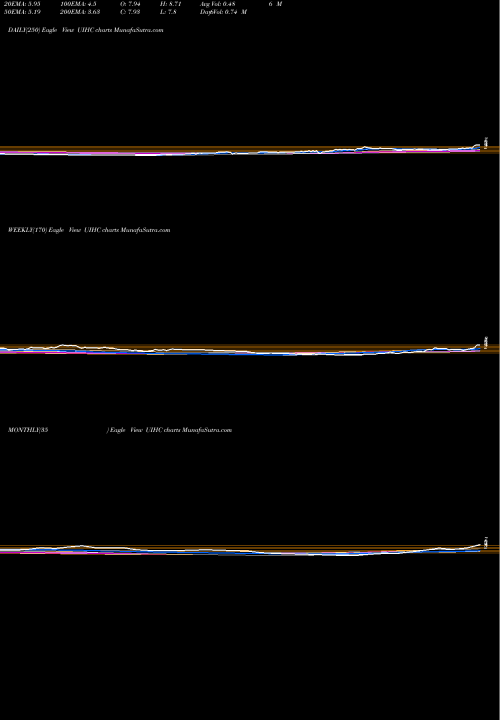 Trend of United Insurance UIHC TrendLines United Insurance Holdings Corp. UIHC share USA Stock Exchange 