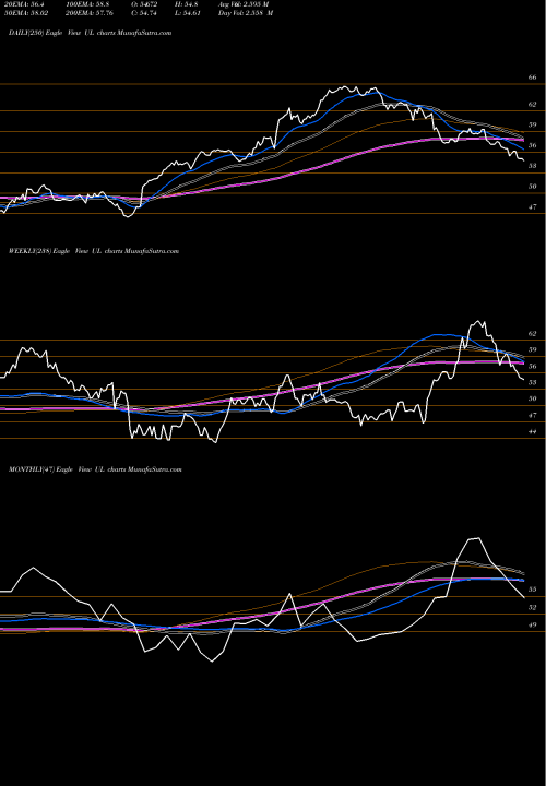 Trend of Unilever Plc UL TrendLines Unilever PLC UL share USA Stock Exchange 