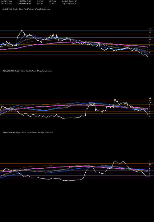 Trend of Ultralife Corporation ULBI TrendLines Ultralife Corporation ULBI share USA Stock Exchange 