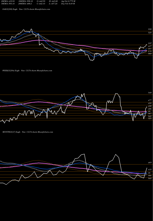 Trend of Ulta Beauty ULTA TrendLines Ulta Beauty, Inc. ULTA share USA Stock Exchange 