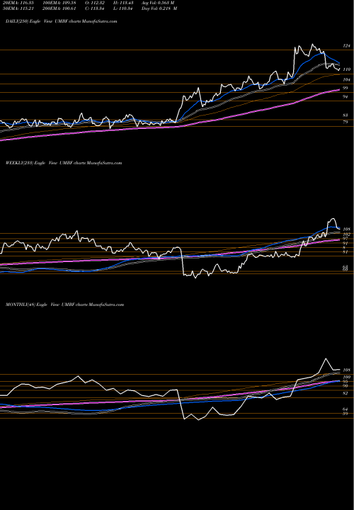 Trend of Umb Financial UMBF TrendLines UMB Financial Corporation UMBF share USA Stock Exchange 