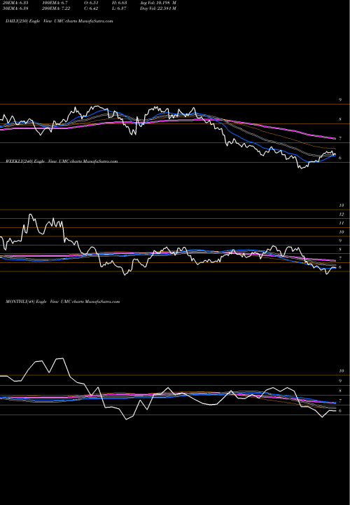 Trend of United Microelectronics UMC TrendLines United Microelectronics Corporation UMC share USA Stock Exchange 