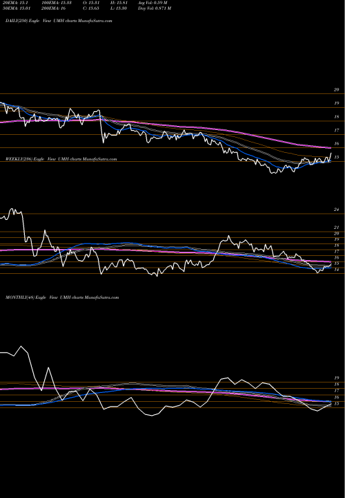 Trend of Umh Properties UMH TrendLines UMH Properties, Inc. UMH share USA Stock Exchange 