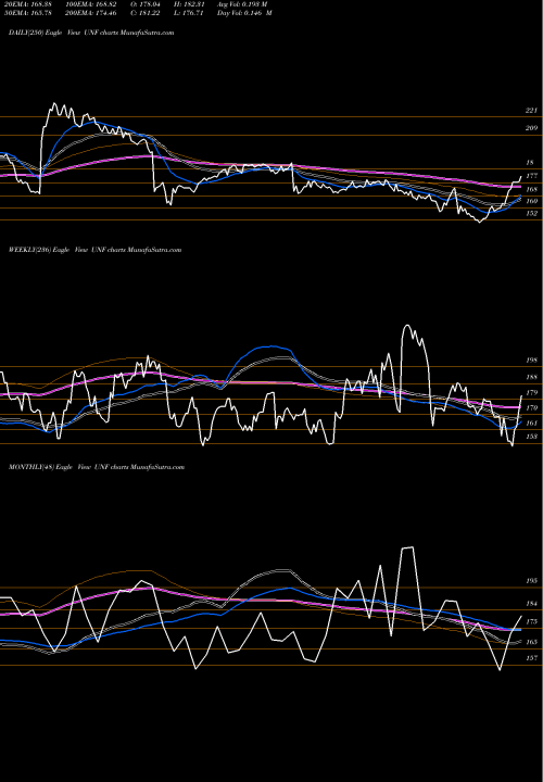 Trend of Unifirst Corporation UNF TrendLines Unifirst Corporation UNF share USA Stock Exchange 