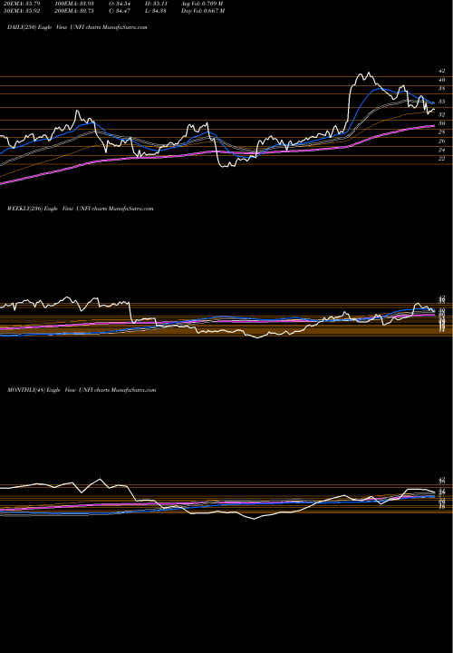 Trend of United Natural UNFI TrendLines United Natural Foods, Inc. UNFI share USA Stock Exchange 