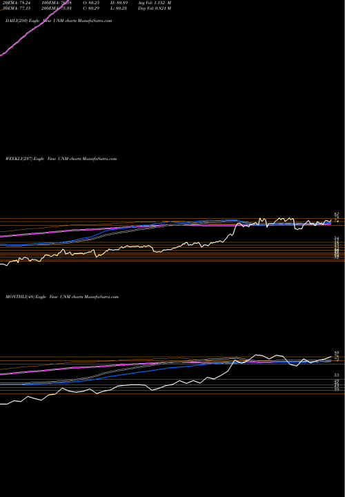 Trend of Unum Group UNM TrendLines Unum Group UNM share USA Stock Exchange 
