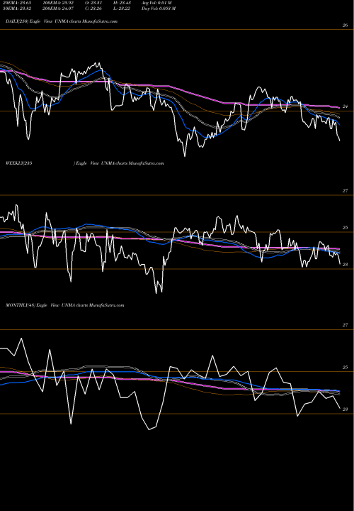 Trend of Unum Group UNMA TrendLines Unum Group UNMA share USA Stock Exchange 