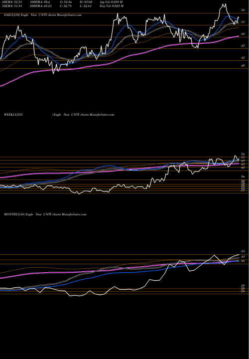 Trend of Unity Bancorp UNTY TrendLines Unity Bancorp, Inc. UNTY share USA Stock Exchange 