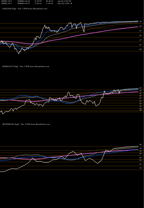 Trend of Univar Inc UNVR TrendLines Univar Inc. UNVR share USA Stock Exchange 