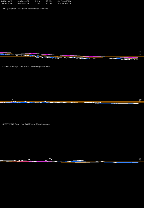 Trend of Urban One UONE TrendLines Urban One, Inc.  UONE share USA Stock Exchange 