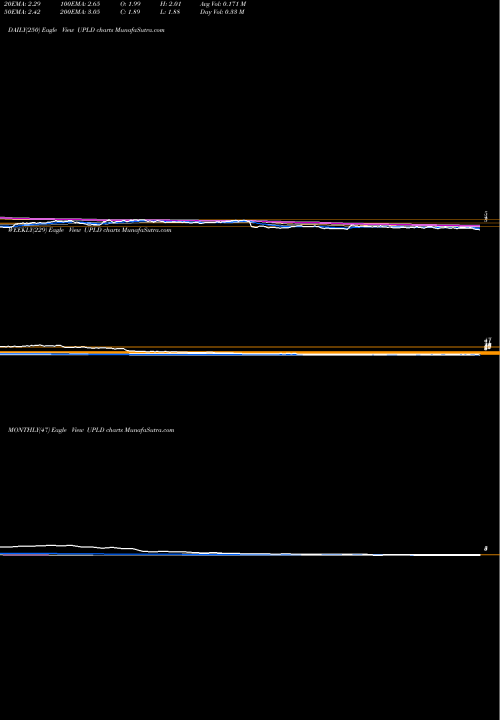 Trend of Upland Software UPLD TrendLines Upland Software, Inc. UPLD share USA Stock Exchange 