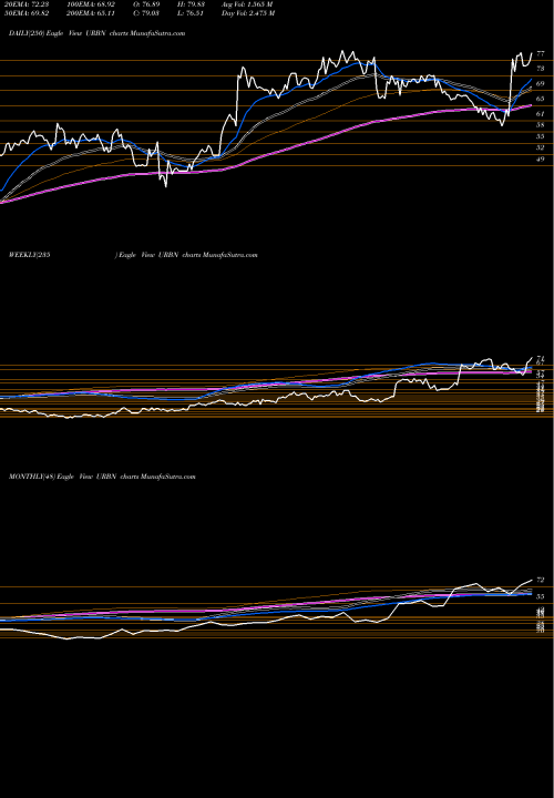 Trend of Urban Outfitters URBN TrendLines Urban Outfitters, Inc. URBN share USA Stock Exchange 